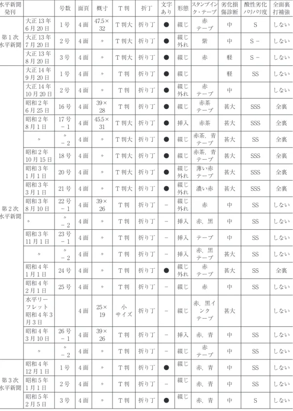 表 3　修復対象資料一覧 水平新聞 発刊 号数 面頁 概寸 T 判 折丁 文字 あり 形態 スタンプインク・テープ 劣化損傷診断 酸性劣化 パリパリ度 全面裏打補強 第 1 次 水平新聞 大正 13 年6 月 20 日 1 号 4 面 47.5×32 T 判大 折り丁 ● 綴じ 赤 テープ 中 S しない大正 13 年7 月 20 日2 号4 面〃T 判大 折り丁●綴じ外れ紫中S －しない 大正 13 年 8 月 20 日 3 号 4 面 〃 T 判大 折り丁 ● 綴じ 赤 軽 S － しない 第 2 次 