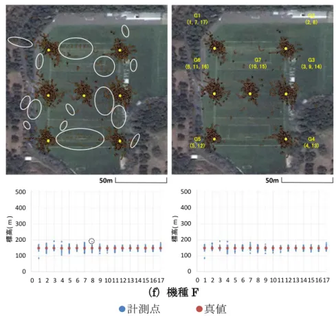 図 5.19 グラウンド実験の除去前後の経緯度を地図にプロットした結果と標高