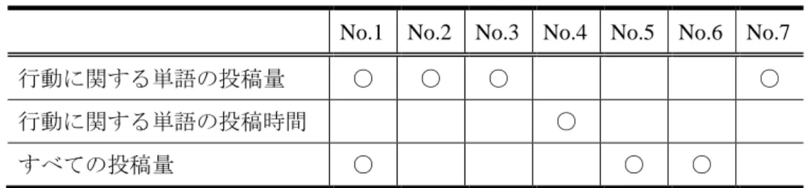 表  6.10  社会現象ごとの特徴が確認できた項目 