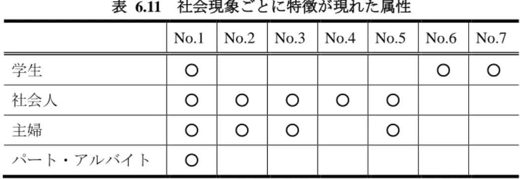 表  6.11  社会現象ごとに特徴が現れた属性 