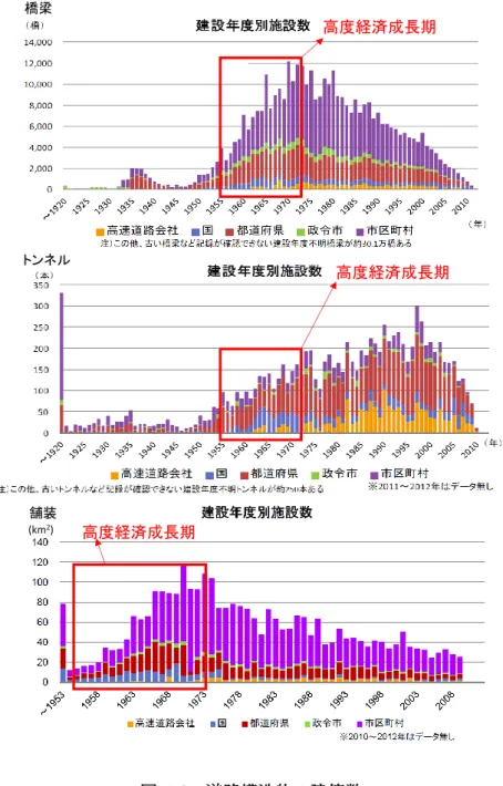 図  1.8  道路構造物の建築数  高度経済成長期 高度経済成長期高度経済成長期橋梁トンネル舗装(km2)