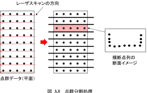 図  3.5  点群分割処理  本研究で対象とする MMS に搭載されたレーザスキャナは，進行方向に対して横断的に連 続した計測点を取得するラインスキャン方式が採用されている．そのため，本処理では，こ の特性を利用した手法を提案する．まず，点群データの各計測点の座標から，各計測点間の レーザスキャン方向を算出する．そして，レーザスキャン方向が一致する集合を 1 つの横断 点列として，点群データを複数の横断点列に分割する． (3) 特徴点抽出処理  本処理では，第 2 章で述べたように壁面と路面の交差部にある
