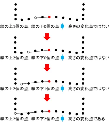 図  3.6  特徴点抽出処理