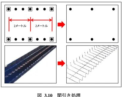図  3.10  間引き処理 具体的には，まず，構成点となる 3 次元データを生成して出力する．そして，高架橋の詳 細な断面形状を示す情報として，特徴点と同様に間引きを行った横断点列を 3 次元データ と合わせて出力する．なお， 3 次元モデルの構成点となる横断点列に属する特徴点の取得の 距離間隔は，自動運転への適用場面に合わせて，利用ユーザが任意に変更可能な仕様とした． 3.3.3   高架橋分割機能  本機能では，線形を構成する各幾何情報を認識できるように，3 次元データを分割する． 本機能は，継ぎ手抽