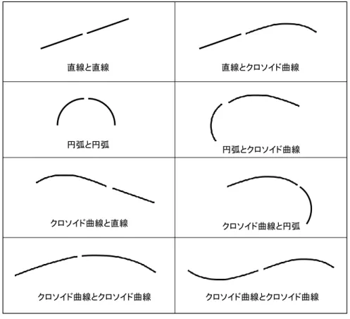 図  3.19  直線，円弧とクロソイド曲線が接続可能なパターン  本処理では，これらの接続可能なパターンに基づき，スパン前後の線形の幾何情報の関連 性を検証することで，幾何情報が誤判定された線形を特定し，正確な幾何情報に修正する．  ここで，接続パターンが誤りの場合，どの幾何情報が誤りかを判定するには，全ての線形 に 2 種類の適合度を算出する．それぞれは，平均距離における適合度（以下は適合度 A） （図  3.20） ，両側面積差分における適合度（以下適合度 B） （図  3.21）となる．   直線と