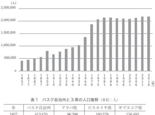 図 2　バスク自治州の人口推移 0 500,000 1,000,000 1,500,000 2,000,000 2,500,000  １ ８ ５ ７ 1877 1887 1897 1900 1910 1920 1930 1940 1950 1960 1970 1975 1981 1986 1991 1996 2001 2006 2011 2016（人）  （年 ）  表 1　バスク自治州と 3 県の人口推移 （単位：人） 年 バスク自治州 アラバ県 ビスカイヤ県 ギプスコア県 1857 413,470 96