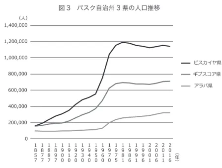 図 3　バスク自治州 3 県の人口推移 0 200,000 400,000 600,000 800,000 1,000,000 1,200,000  1 8 51,400,000  7 1877 1887 1897 1900 1910 1920 1930 1940 1950 1960 1970 1975 1981 1986 1991 1996 2001 2006 2011 2016 ビスカイヤ県 ギプスコア県 アラバ県 （人） ︵年 ︶  2　スペイン中央政府とバスク自治州 　1　自治州とスペイン中央政府と