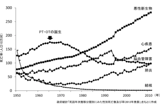 図 1 日本人の主要死亡原因の推移