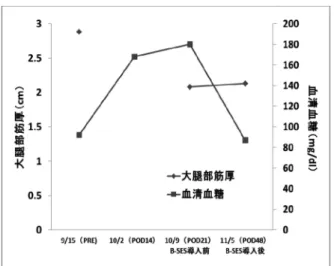 図 8 肺移植手術後症例に対する B-SES の効果
