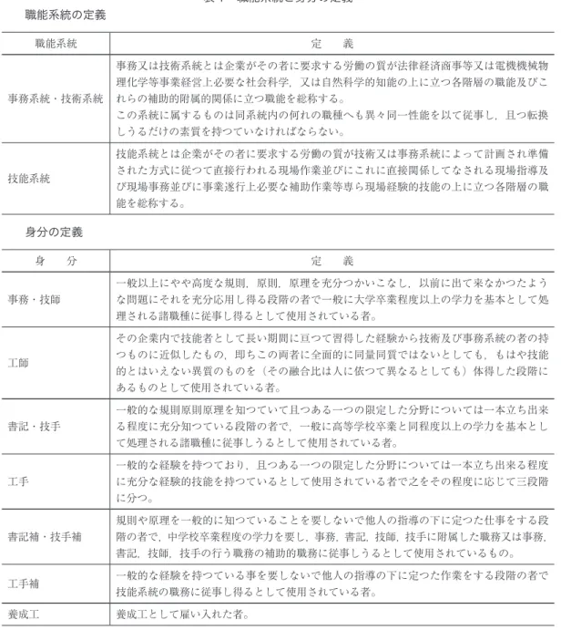 表 1　職能系統と身分の定義 　　職能系統の定義 職能系統 定　　義 事務系統・技術系統 事務又は技術系統とは企業がその者に要求する労働の質が法律経済商事等又は電機機械物理化学等事業経営上必要な社会科学，又は自然科学的知能の上に立つ各階層の職能及びこれらの補助的附属的関係に立つ職能を総称する。 この系統に属するものは同系統内の何れの職種へも異々同一性能を以て従事し，且つ転換 しうるだけの素質を持つていなければならない。 技能系統 技能系統とは企業がその者に要求する労働の質が技術又は事務系統によって計画され準