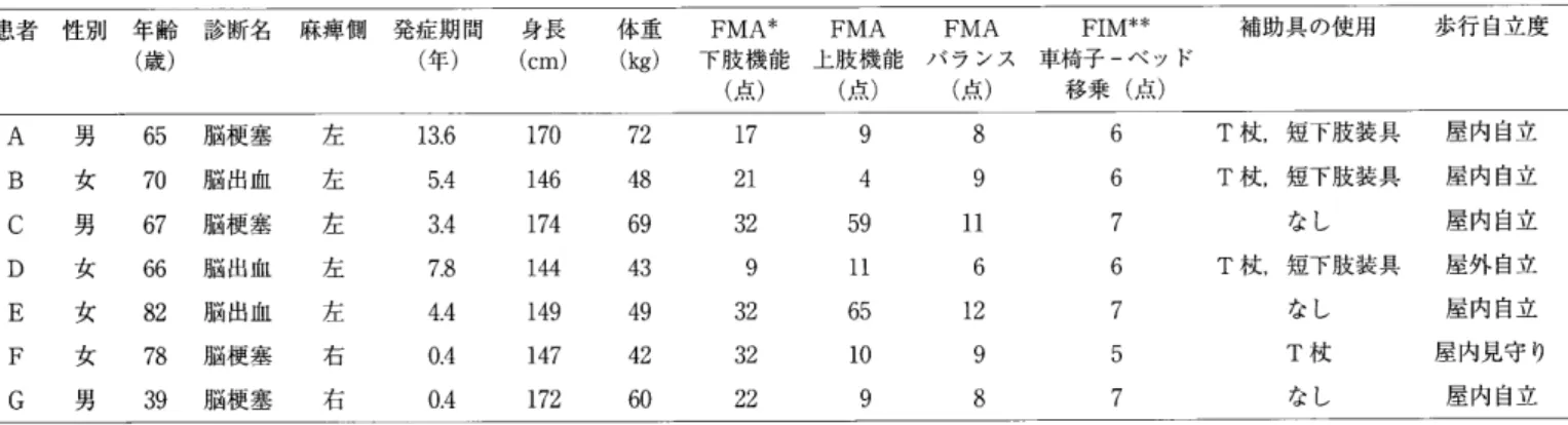 表 1 対 象 者 内訳
