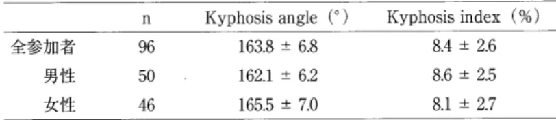 表 5 　 Kyphosis 　 angle お よ び Kyphosis 　 index の 乎 均 値