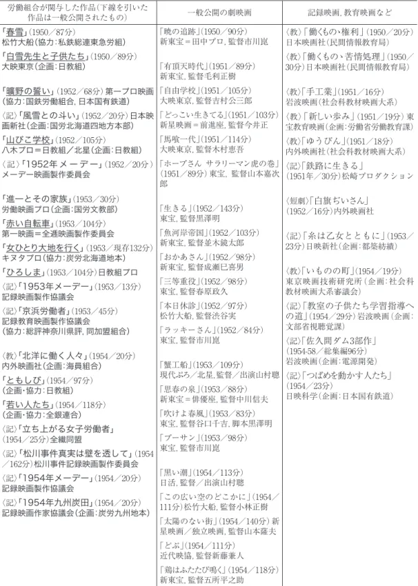 表 1　1950 年代の主な労働映画（1950 〜 54 年） 労働組合が関与した作品（下線を引いた  作品は一般公開されたもの） 一般公開の劇映画 記録映画，教育映画など 「春雪」 （1950／87分） 松竹大船（協力：私鉄総連東急労組） 「白雪先生と子供たち」 （1950／89分） 大映東京（企画：日教組） 「曠野の誓い」 （1952／68分） 第一プロ映画 （協力：国鉄労働組合，日本国有鉄道） 〈記〉 「風雪との斗い」 （1952／20分） 日本映 画新社（企画：国労北海道四地方本部） 「山びこ学校」