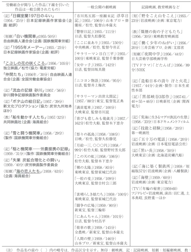 表 2　1950 年代の主な労働映画（1955 〜 59 年） 労働組合が関与した作品（下線を引いた  作品は一般公開されたもの） 一般公開の劇映画 記録映画，教育映画など 〈記〉 「日鋼室蘭197日の斗い」 （1954／25分） 日本記録映画作家協会（企 画：総評） 〈短劇〉 「白い機関車」 (1955/50分） 自由映画人連合会（企画：国鉄機関車労組） 〈記〉 「1955年メーデー」 （1955／25分） 日本記録映画作家協会（企画：総評） 「こぶしの花の咲くころ」 （1956／105分） 独立映画／松