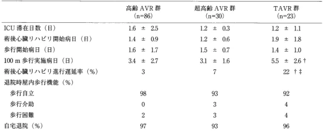 表 3 術 前 お よ び退 院 時 の 身体 機 能 の 比 較 高 齢 AVR 群 　 （n ＝ 86 ） 超 高齢　（n ・ ＝ AVR30 ） 群 TAVR（n ＝ 23 群） 術 前 退 院 時 術 前 退 院 時 術前 退 院 時 歩 行 速 度 （m ／ s ） 　 　 　 　 　 O ．95 ± 0 ．19 SPPB 　（ 点 ） 　　　　　　　　　　 11 ．2 　 ± 　 1 ．3 等 尺 性 下 肢 筋 力 （ ％ BW ） O ．91 　 ± 　 0 ．2311．2±　Ll39．8　