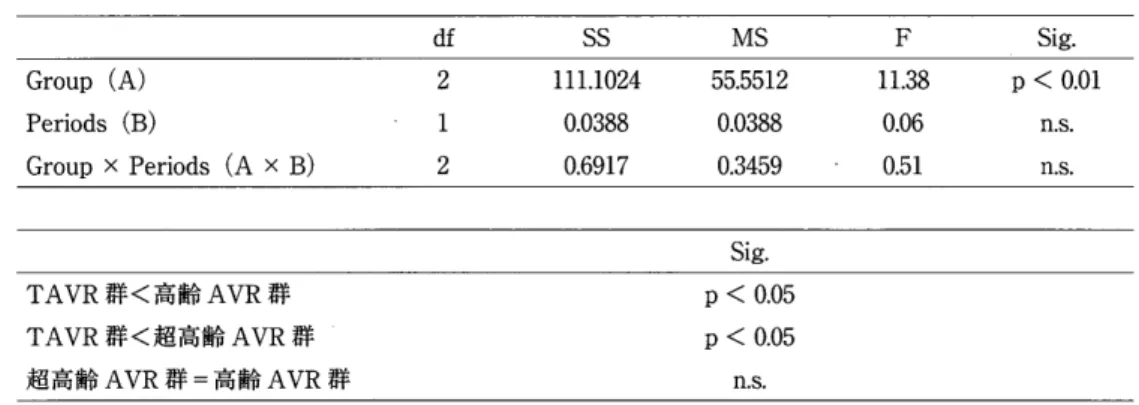 表 5SPPB 得 点 の 推 移 （ 2 元 配 置 分 散 分析 ） df SS MS F Sig ． Group （ A ） Periods 　（B ） Group × Periods （A × B ） 9α 19 自 111 ユ 0240，03880．6917 55． 55120．03880，3459 IL380．060．51 P ＜ 0， 01　n．S．n，S． Sig ． TAVR 群 く 高 齢 AVR 群 TAVR 群 く 超 高 齢 AVR 群 超 高 齢 AVR 群 ＝ 高 齢 AVR 