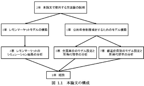図  1.1  本論文の構成 