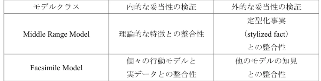 表 2.1 に，妥当性の検証に関する研究（高橋, 2009, 2013）から， Middle Range Model と Facsimile 