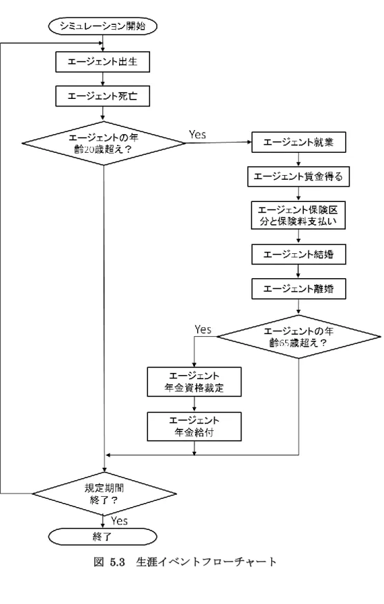 図  5.3  生涯イベントフローチャート 