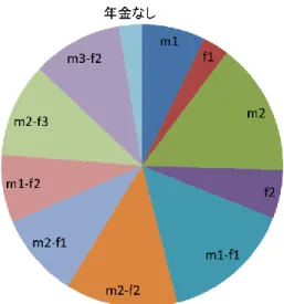 図  6.8  受給者世帯婚姻状態の割合(2015)  図  6.9  受給者世帯婚姻状態の割合(2050)  図 6.6 と図 6.7 からわかるように， 2015 年と比較すると， 2050 年には，すべての世帯種別 で平均所得代替率は低くなっている．第 1 号被保険者の受給者一人世帯の平均所得代替率 の変化が小さいことがわかる．それに対して，2050 年に第 2 号被保険者の受給者を含む世 帯の平均所得代替率がかなり低くなっている．  図 6.8 と図 6.9 に示すように，世帯婚姻状態別の割合が大き
