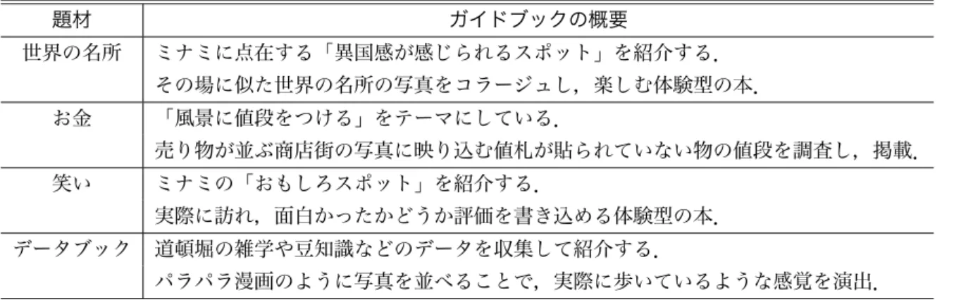 表 3.1: ワークショップで作成されたガイドブックの題材と概要 題材 ガイドブックの概要 世界の名所 ミナミに点在する「異国感が感じられるスポット」を紹介する． その場に似た世界の名所の写真をコラージュし，楽しむ体験型の本． お金 「風景に値段をつける」をテーマにしている． 売り物が並ぶ商店街の写真に映り込む値札が貼られていない物の値段を調査し，掲載． 笑い ミナミの「おもしろスポット」を紹介する． 実際に訪れ，面白かったかどうか評価を書き込める体験型の本． データブック 道頓堀の雑学や豆知識などのデータ