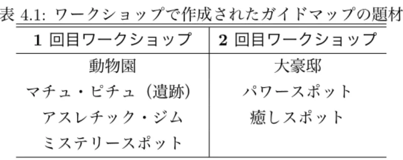 表 4.1: ワークショップで作成されたガイドマップの題材 1 回目ワークショップ 2 回目ワークショップ 動物園 大豪邸 マチュ・ピチュ（遺跡） パワースポット アスレチック・ジム 癒しスポット ミステリースポット が無い場所へ出向いたり，見過ごしていた景色に目を向けたりする中で，参加者各々がその場 所の良さを再発見し，一つのコンテンツとして編纂することで，馴致された環境に対する愛着 の醸成や場所への理解が深まることを狙っている [77] ． 4.3 ワークショップの実施 本ワークショップは，計 2 回実