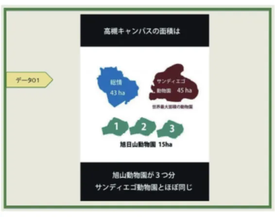 図 4.2: ガイドマップに掲載されている知識の例 ( 「総情生き物図鑑」より ) 図 4.3: キャンパスを遺跡に見立てたガイドマップ ( 「東亜の秘境を求めて — 高槻キャンパス空 中楼閣計画」より ) じ」といった知識を紹介している．データハンダイの影響を受けていることが伺えるが，ガイ ドマップのテーマである “ 生き物 ” の楽園を意識する必要があることから，比較の対象として挙 げられているものは動物園となっている．また，高槻キャンパスを遺跡に見立てたグループの ガイドマップでは，撮影の場所や写真の