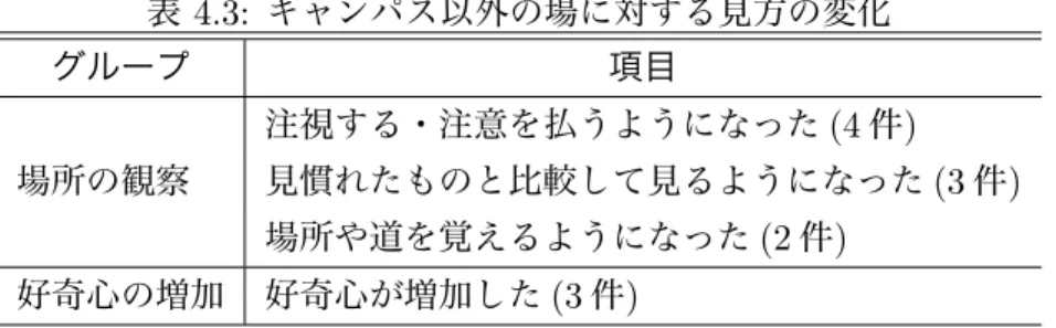 表 4.3: キャンパス以外の場に対する見方の変化 グループ 項目 注視する・注意を払うようになった (4 件 ) 場所の観察 見慣れたものと比較して見るようになった (3 件 ) 場所や道を覚えるようになった (2 件 ) 好奇心の増加 好奇心が増加した (3 件 ) ワークショップでのフィールドワークや “ 見立て ” を行ったことが影響していることが示唆さ れた． 4.7 参加者に与えた影響の事例 ワークショップが参加者に与えた影響がどのようなものであったのかをより具体的に調べる ために，アンケート 