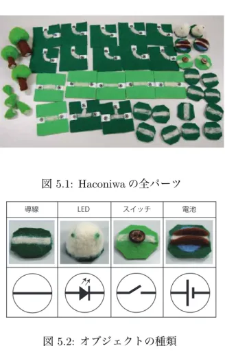 図 5.1: Haconiwa の全パーツ 図 5.2: オブジェクトの種類 沿って道路が装飾されている．また，オブジェクトは， LED ，ボタン電池，タクトスイッチ， 導線の 4 種類で構成されている ( 図 5.2 参照 ) ． LED オブジェクトは，白い羊毛フェルト（繊 維）をフェルティングニードルと呼ばれる針で刺し固めて作られた固体に，並列に組んだ 2 個 の LED を目のモチーフとして埋め込まれており，図 5.2 に示すような形状になっている．オ ブジェクトが白い理由は，ユーザが，着色された羊