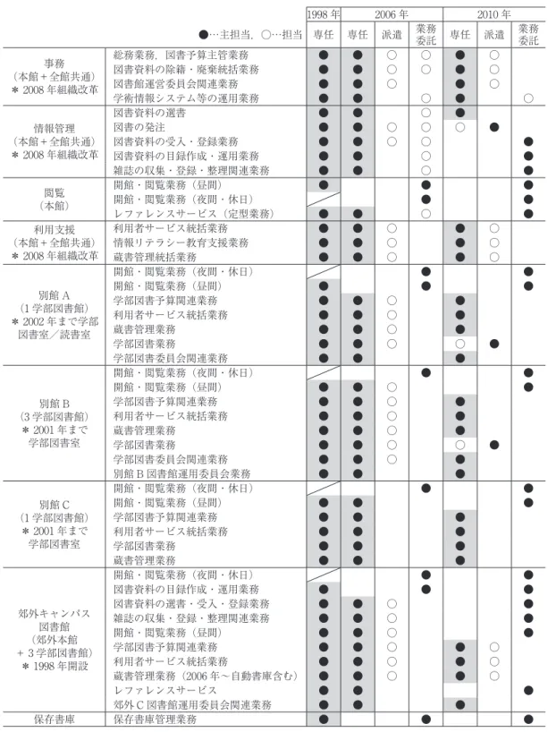 表 3　図書館における担当業務の変化 1998 年 2006 年 2010 年 ●…主担当，○…担当 専任 専任 派遣 業務 委託 専任 派遣 業務委託 （本館＋全館共通）事務 ＊ 2008 年組織改革 総務業務，図書予算主管業務 ● ● ○ ○ ● ○図書資料の除籍・廃棄統括業務●●○○●○図書館運営委員会関連業務●●○●○ 学術情報システム等の運用業務 ● ● ○ ● ○ （本館＋全館共通）情報管理 ＊ 2008 年組織改革 図書資料の選書 ● ● ○ ●図書の発注●●○○○ ●図書資料の受入・登録業務