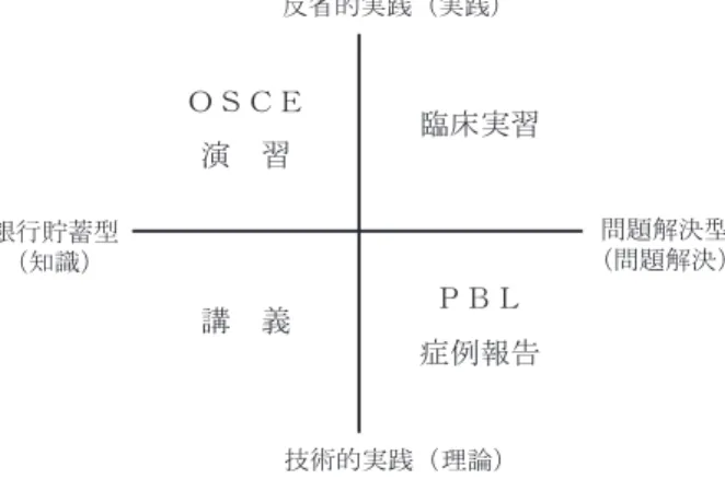 図 1 教育方法論に基づく理学療法教育の位置づけ