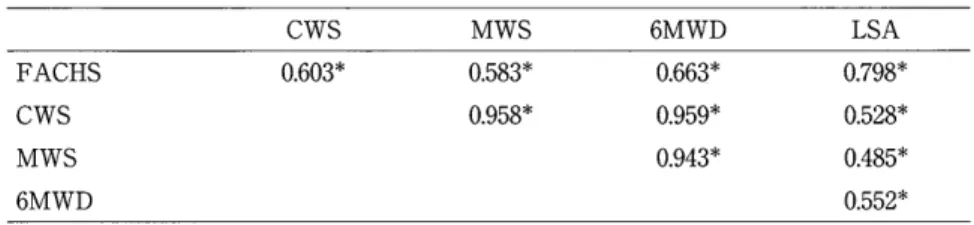 表 2 　FACHS ， 歩行機能 LSA の 相 関 係 数 CWS MWS 6MWD LSA FACHSCWSMWS6MWD 0 、 603 ＊ 0 ． 583 ＊ 0 ， 958 ＊ ＊　＊ 　 ＊ 30436匚」 4 だU9∩フ000 0 ． 798 ＊O．528＊0，485＊ O ． 552 ＊ ＊ P 〈 0 ． 05