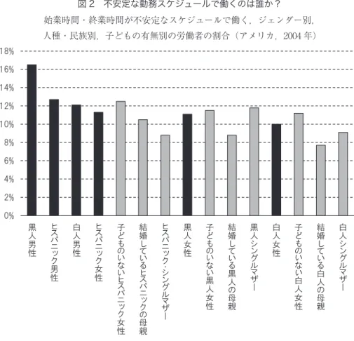 図 2　不安定な勤務スケジュールで働くのは誰か？ 始業時間・終業時間が不安定なスケジュールで働く，ジェンダー別，  人種・民族別，子どもの有無別の労働者の割合（アメリカ，2004 年） 0%2%4%6%8%10%12%14%16%18% 白 人 シ ン グ ル マ ザ ー結婚している白人 の 母 親子どものいない白人女性白人女性黒人シングルマザー結婚している黒人の母親子どものいない黒人女性黒人女性ヒスパニック・シングルマ ザ ー結婚しているヒスパニックの 母 親子どものいないヒスパニック女性ヒスパニック女性
