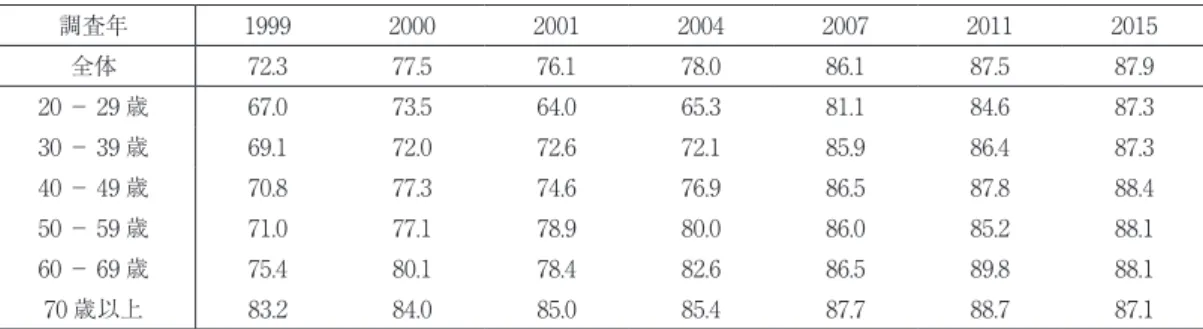 表 3　終身雇用の支持割合  （単位％） 調査年 1999 2000 2001 2004 2007 2011 2015 全体 72.3 77.5 76.1 78.0 86.1 87.5 87.9 20 － 29 歳 67.0 73.5 64.0 65.3 81.1 84.6 87.3 30 － 39 歳 69.1 72.0 72.6 72.1 85.9 86.4 87.3 40 － 49 歳 70.8 77.3 74.6 76.9 86.5 87.8 88.4 50 － 59 歳 71.0 77.1 78.