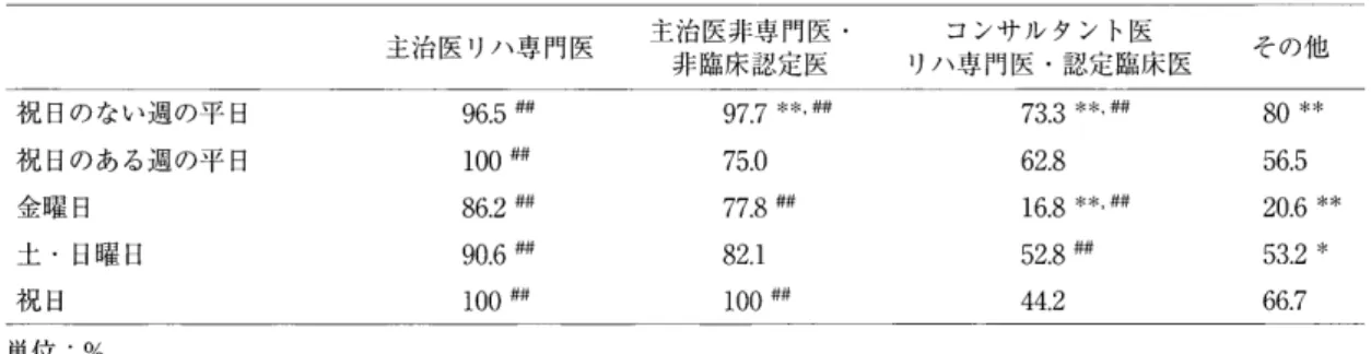 表 2 　 リ ハ 専 門 医 の 関 与 に お け る 入 院 3 病 日 以 内 の リ ハ 開 始 の 割 合 主 治 医 リ ハ 専 門 医 主 治 医 非 専 門 医 ・ 非 臨 床 認 定 医 　 コ ン サ ル タ ン ト 医 　 　 　 　 　 　 　 　 　 　 　 そ の 他リハ専 門 医・認 定 臨床医 祝 囗 の な い 週 の 平 日 祝 口 の あ る 週 の 平 日 金 曜 日 土 ・ 凵 曜 凵 祝 日 96 ．5 嬲100耕86．2嬲90．6嬲 100 麟 97 ．7 ＊