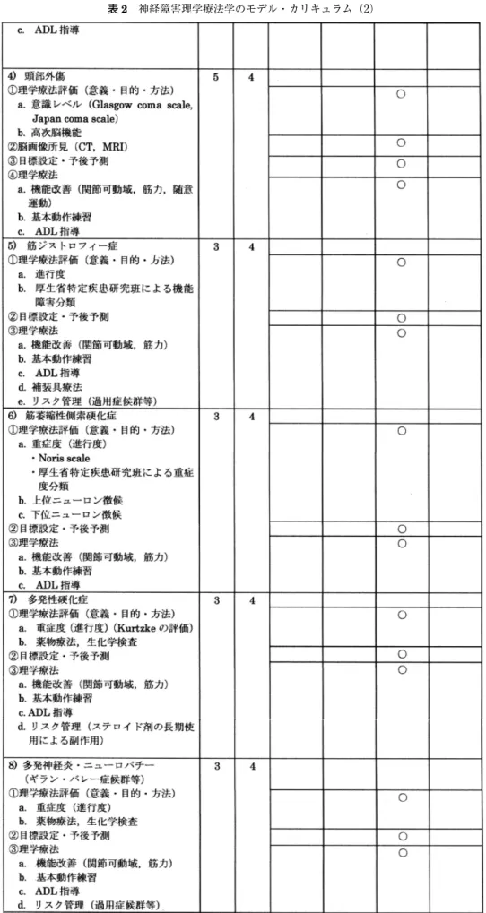 表 2 神経障害理学療法学のモデル・カリキュラム（2）
