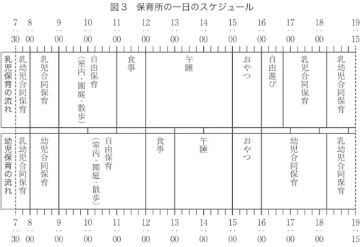 図 3　保育所の一日のスケジュール 7： 30 8： 00 9： 00 10：00 11：00 12：00 13：00 14：00 15：00 16：00 17：00 18：00 19：15 乳児保育の流れ 乳幼児合同保育 乳児合同保育 自由保育（室内 ・ 園庭 ・ 散歩） 食事 午睡 おやつ 自由遊び 乳児合同保育 乳幼児合同保育 幼児保育の流れ 乳幼児合同保育 幼児合同保育 自由保育（室内 ・ 園庭 ・ 散歩） 食事 午睡 おやつ 幼児合同保育 乳幼児合同保育 7： 30 8： 00 9： 00 10：