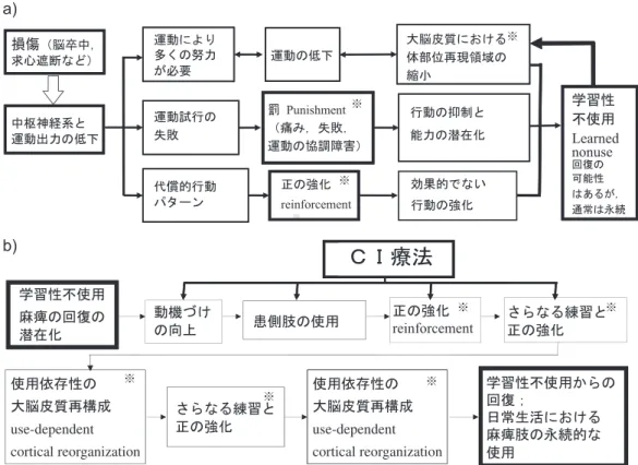 図 6 a）learned non-use と b）CI 療法のメカニズム（Taub ら 14）を改変）