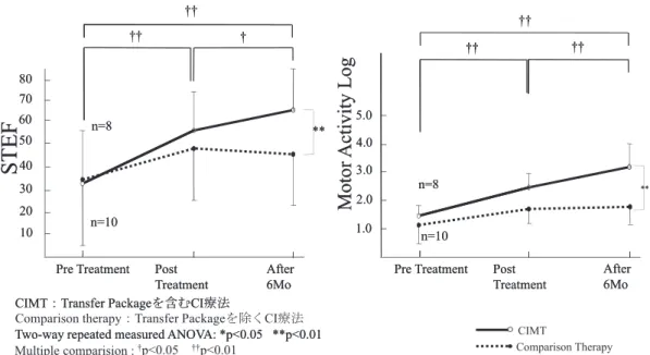図 8  CI 療法前後の Fugl-Meyer と rFA との相関関係と回帰 直線（Marumoto K et al. Restor Neurol Neurosci. 2013  May 6.）