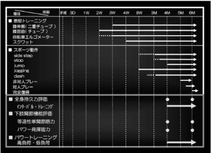 図 1 当院における前十字靭帯再建術後プロトコル