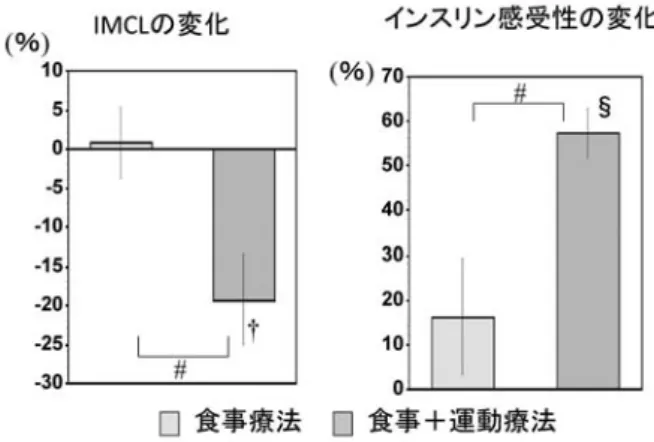 図 1 食事・運動療法による IMCL とインスリン感受性の変化Japanese Physical Therapy Association