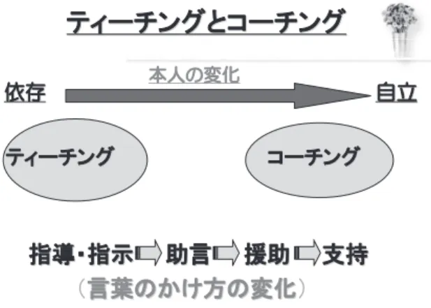 図 1 新人セラピストへの関わり（ティーチングとコーチング）