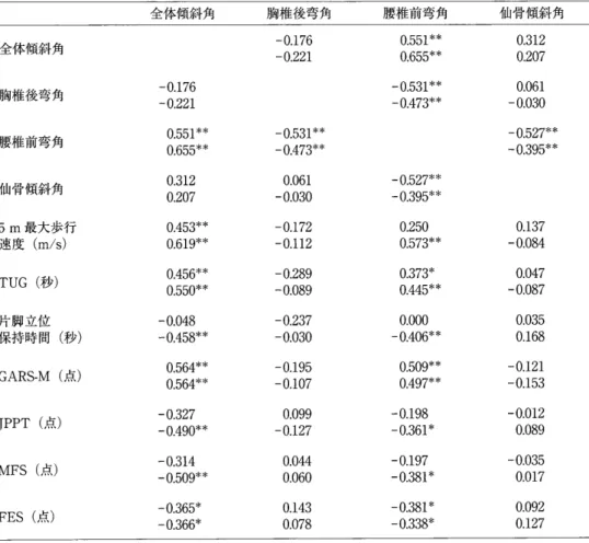 表 3　 転 倒 歴 に 対 す る 脊柱 の 部位 別弯 曲 角 度 の 影 響 オ ッ ズ 比 95 ％ 信 頼 区 間 P 値 転 倒 歴 の 有 無 （n ； 42 ） 　 胸 椎 後 弯 角 1 ． 103 1 ． 025 − 1 ． 187 P ＜ 0 ， 01 モ デ ル X2 検 定 　 p く O ．Ol 　 Hosmer − Lemeshow 検定 冫 ビ 2 ＝ 　 15 ， 066 p ＝ O ． 058 と が 明 ら か と な っ た 。 た だ し 交 絡 因 子 で あ る