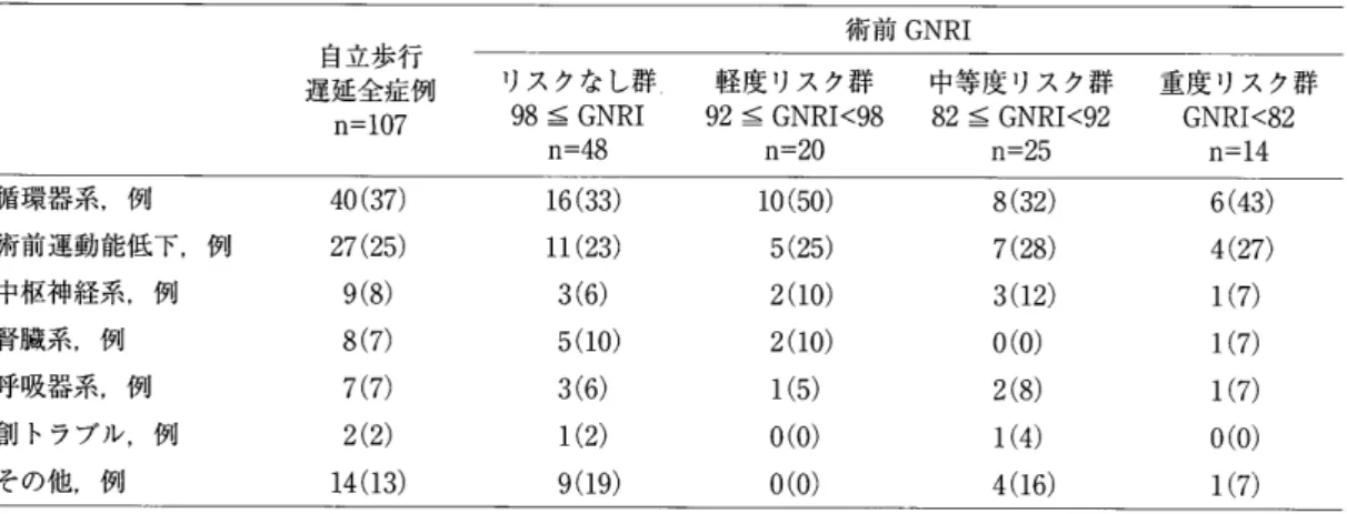 表 4 　 自 立 歩 行 遅 延例 に お け る 各 術 前 GNRI 重 症 度 リ ス ク 群 の 自 立 歩 行 遅 延 理 由 術 前 GNRI 自 立 歩 行 遅 延 全 症 例 　　 リ ス ク な し群 　 n ＝ 107 　　　　 98 ≦ GNRI 　 　 　 　 　 　 　 　 n ＝ 48 軽 度 リ ス ク群 　 　中等 度 リ ス ク 群 　 重 度 リ ス ク 群