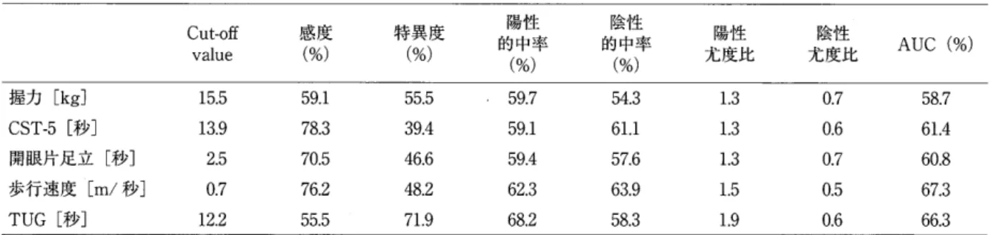 表 5 各 運 動 機 能 の cut − off 値 お よ び 感 度 特 異 度 ， 　 AUC Cut − offvalue 盤 特 異 度（％） 的 中 率陽性 （ ％ ） 的 中率陰（％性） 尤 度比陽性 　 　 　 　尤 度陰性比 AUC （ ％ ） 握 力 ［ kg ］ CST − 5 ［ 秒 ］ 開 眼 片足 立 ［ 秒 ］ 歩 行 速 度 ［ m ／ 秒 ］ TUG ［ 秒 ］ 15 ， 513．92．5 ．712．2 59 ユ78 ． 370．576．255．5 55 ． 539．44