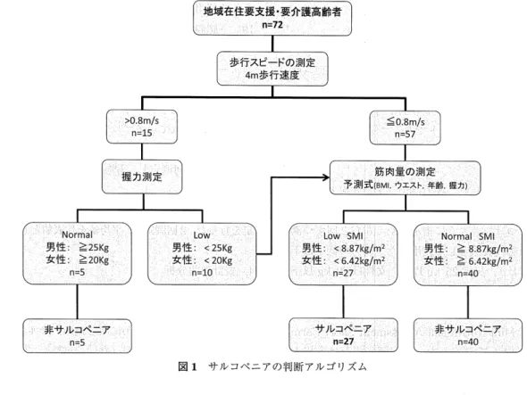 図 1 サ ル コ ペ ニ ァ の 判 断 ア ル ゴ リ ズ ム 方 亀、去 ’ 1 ． 対 象 　 2012 年 4 月 〜2012 年 10 月 の 間 に デ イ ケ ア を 利 用 し た 地 域 在 住 要 支 援 ・ 要 介 護 高 齢 者 108 名 の 内 ， 後 述 す る す べ て の 測 定 項 目 が 実 施 可 能 で あ っ た 72 名 を 対 象 と し た 。 除外 基 準 は 75 歳 未 満 ， 脳 卒 中 発 症 か ら 6 ヵ 月 以 内 ， 骨 折 受 傷 （