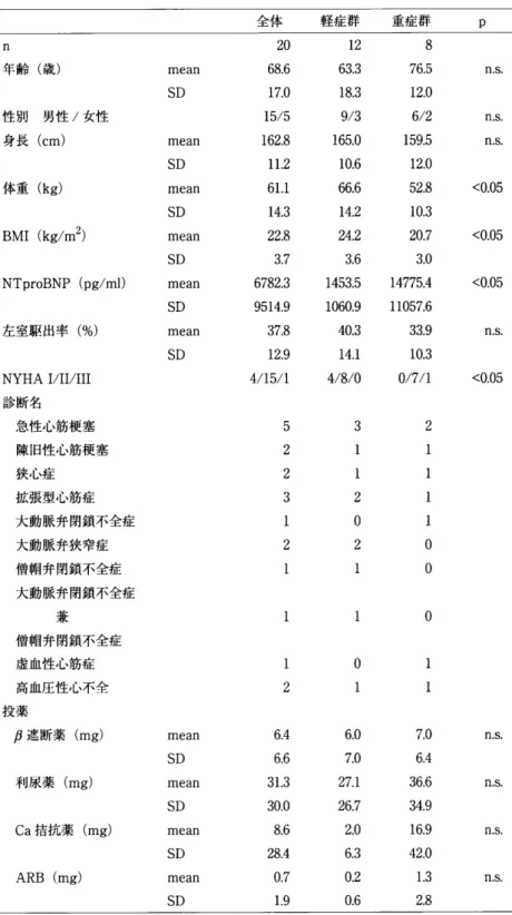 表 1 　 対 象 患 者 の 諸 指 標 と 投 薬 状 況 全 体 軽 症 群 　 　 重 症 群 P n 年 齢 （ 歳 ） 性 別 　 男性 ／ 女 性 身長 （cm ） 体 重 （ kg ） BMI （ kg ／ m2 ） NTproBNP （ pg ／ml ＞ 左 室 駆 出 率 （ ％ ） NYHA 　 I ／ II ／ III 診 断 名 　 急 性心 筋梗 塞 　 陳 旧 性 心 筋 梗 塞 　 狭 心 症 　 拡 張 型 心 筋 症 　 大 動 脈 弁 閉 鎖 不 全 症 　 大 動 脈