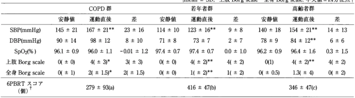 表 4 　 6PBRT に お け る 血 圧 ， 動 脈 血 酸 素 飽和 度 Borg 　 scale ． 6PBRT ス コ ア の 3 群 間 比 較