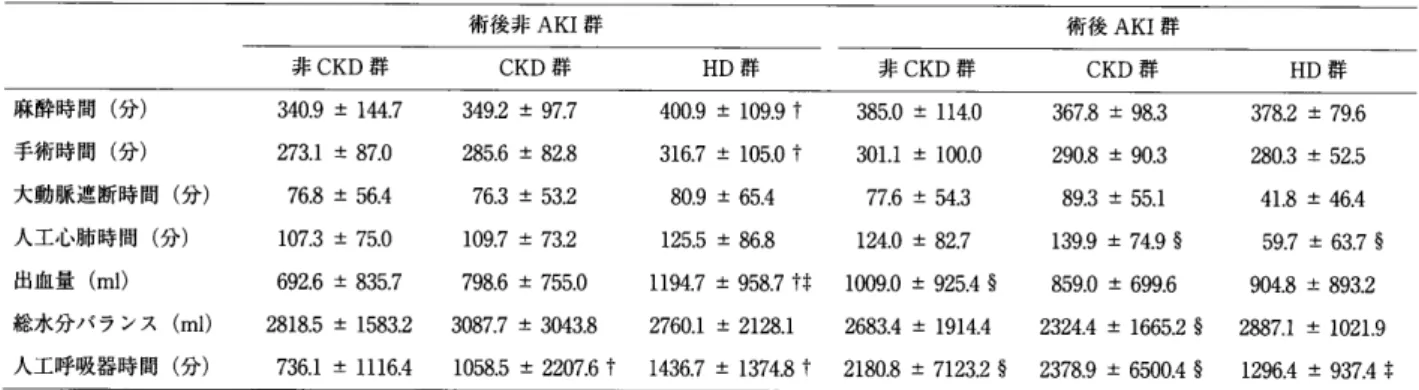 表 3 臨 床 的 患 者 背 景 因 子 （ 周 術 期 〜 術 後 要 因） 術後非 AKI 群 術 後 AKI 群 非 CKD 群 CKD 群 HD 群 非 CKD 群 CKD 群 HD 群 麻酔時 間 （ 分 ） 　　　　 　 340 ．9 ± 1 “ ．7 手 術 時 間 〔 分 ） 　 　　 　 　 　 273 ．1 ± 87 ．0 大 動 脈 遮 断時 間 （ 分 ） 　 　 　 76 ．8 土 56 ．4 人 工 心 肺 時 間 （分 ） 　　　　 107 ．3 士 75 ．D 出 血 量 