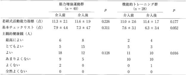 表 3　 運 動 介 入 前 後 に お け る ADL ， 基 本 チ ェ ッ ク リ ス ト ， 主 観 的 健 康 観 の 変 化 筋力 増 強 運 動 群 　 （n ＝ 　 40 ） P 機 能 的 ト レ ー ニ ン グ群　 　 　 （n＝28） P 介 入 前 介 入 後 介 入 前 介 入 後 老 峅 式 活 動 能 力指 標 〔 点 ♪ 基 本 チ ェ ッ ク リ ス ト （ 点 ） 主 観 的健 康観 （ 人 ） 　 最 高 に よ い 　 と て も よ い 　 よ い 　 あ ま り 